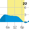 Mermentau River Entrance tide chart for Wednesday, May 22, 2024