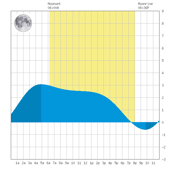 Mermentau River Entrance tide chart for Thursday, May 23, 2024
