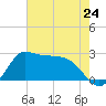 Mermentau River Entrance tide chart for Friday, May 24, 2024