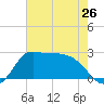 Mermentau River Entrance tide chart for Sunday, May 26, 2024