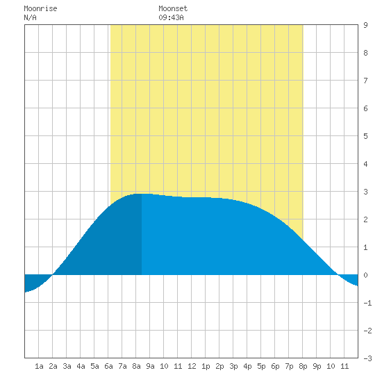 Mermentau River Entrance tide chart for Monday, May 27, 2024