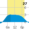 Mermentau River Entrance tide chart for Monday, May 27, 2024