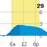 Mermentau River Entrance tide chart for Wednesday, May 29, 2024