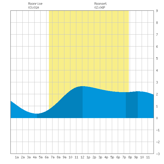 Mermentau River Entrance tide chart for Thursday, May 2, 2024
