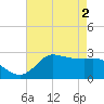 Mermentau River Entrance tide chart for Thursday, May 2, 2024