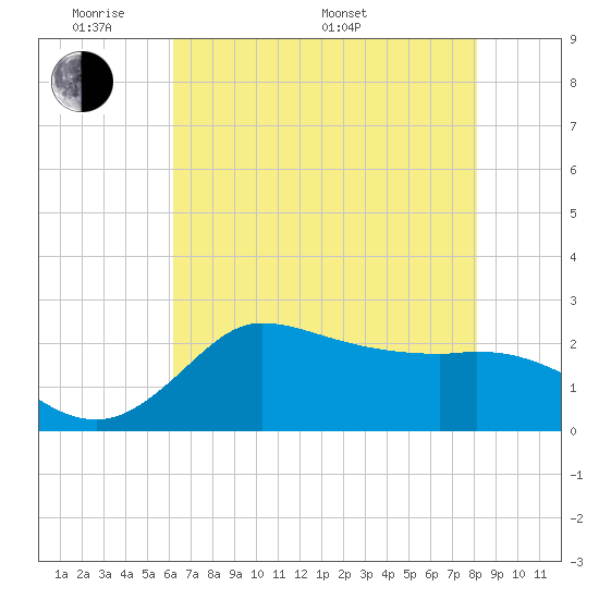 Mermentau River Entrance tide chart for Thursday, May 30, 2024