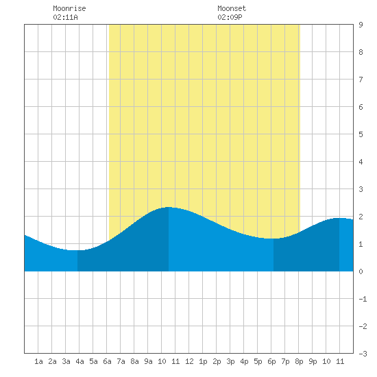 Mermentau River Entrance tide chart for Friday, May 31, 2024