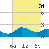 Mermentau River Entrance tide chart for Friday, May 31, 2024