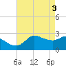 Mermentau River Entrance tide chart for Friday, May 3, 2024