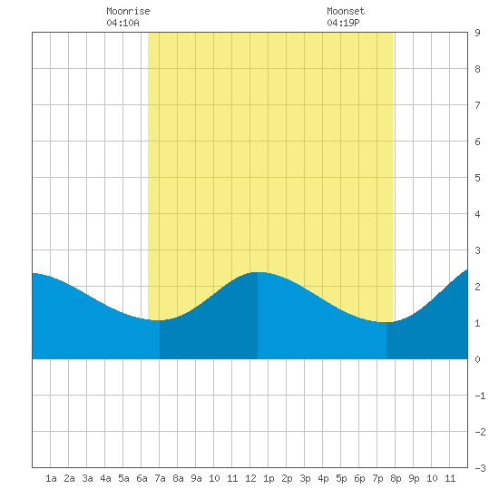 Mermentau River Entrance tide chart for Saturday, May 4, 2024