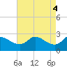 Mermentau River Entrance tide chart for Saturday, May 4, 2024