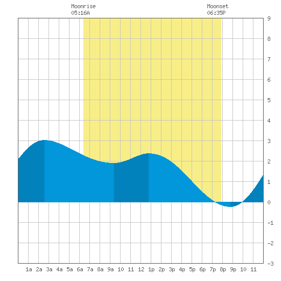 Mermentau River Entrance tide chart for Monday, May 6, 2024