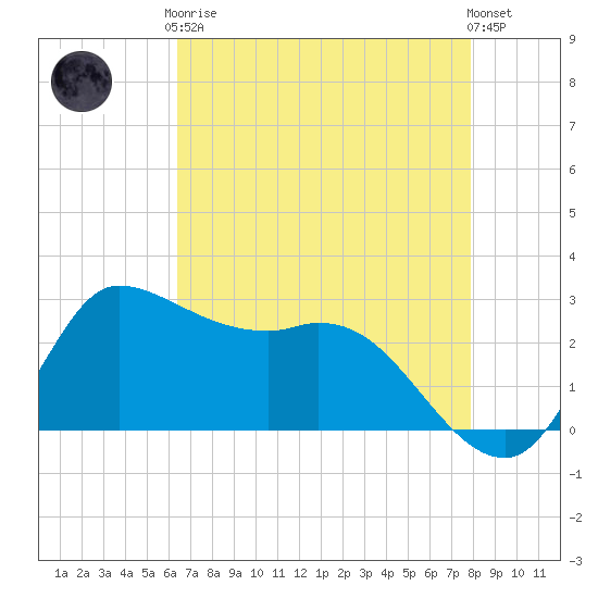 Mermentau River Entrance tide chart for Tuesday, May 7, 2024