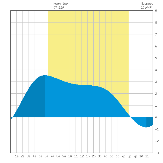 Mermentau River Entrance tide chart for Thursday, May 9, 2024