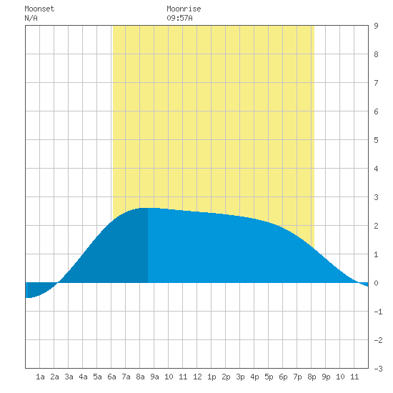 Mermentau River Entrance tide chart for Monday, June 10, 2024