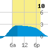 Mermentau River Entrance tide chart for Monday, June 10, 2024