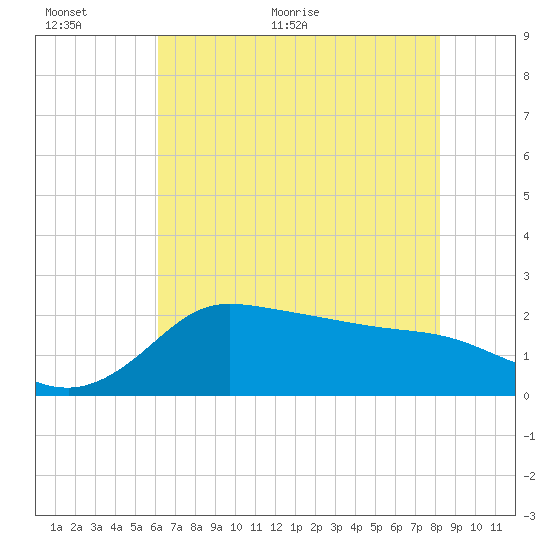 Mermentau River Entrance tide chart for Wednesday, June 12, 2024
