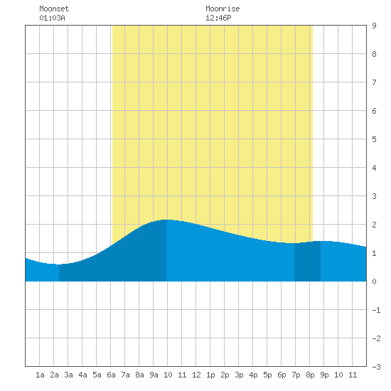 Mermentau River Entrance tide chart for Thursday, June 13, 2024