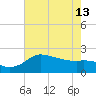 Mermentau River Entrance tide chart for Thursday, June 13, 2024