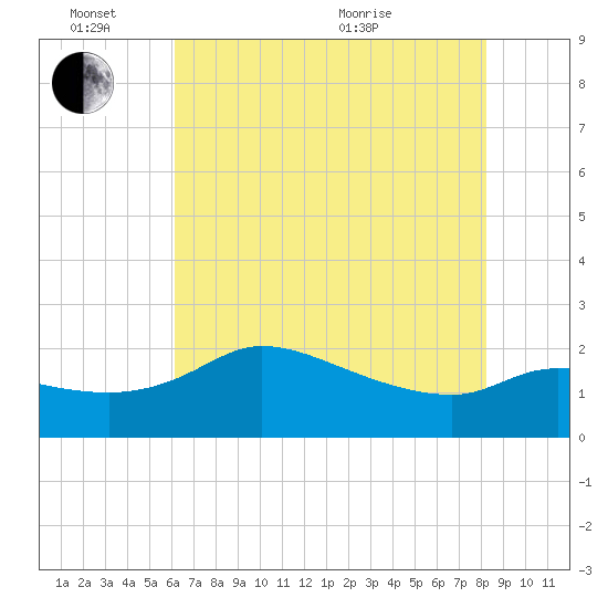 Mermentau River Entrance tide chart for Friday, June 14, 2024