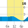 Mermentau River Entrance tide chart for Sunday, June 16, 2024