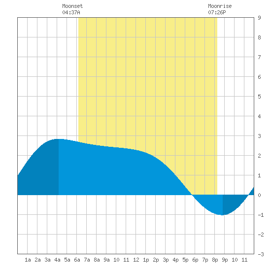 Mermentau River Entrance tide chart for Thursday, June 20, 2024