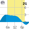 Mermentau River Entrance tide chart for Friday, June 21, 2024
