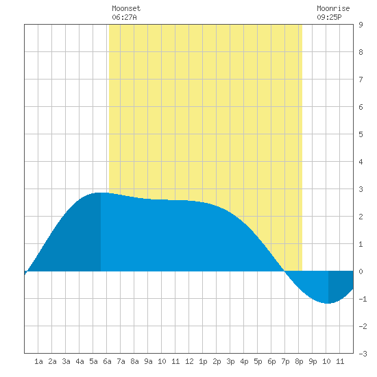 Mermentau River Entrance tide chart for Saturday, June 22, 2024