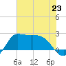 Mermentau River Entrance tide chart for Sunday, June 23, 2024