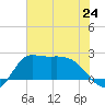 Mermentau River Entrance tide chart for Monday, June 24, 2024
