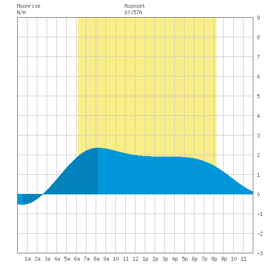 Mermentau River Entrance tide chart for Wednesday, June 26, 2024