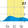 Mermentau River Entrance tide chart for Thursday, June 27, 2024