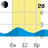 Mermentau River Entrance tide chart for Friday, June 28, 2024