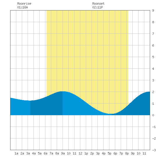 Mermentau River Entrance tide chart for Saturday, June 29, 2024