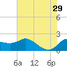 Mermentau River Entrance tide chart for Saturday, June 29, 2024