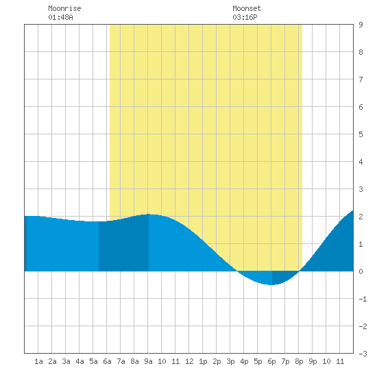 Mermentau River Entrance tide chart for Sunday, June 30, 2024