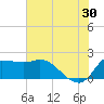 Mermentau River Entrance tide chart for Sunday, June 30, 2024