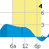 Mermentau River Entrance tide chart for Tuesday, June 4, 2024