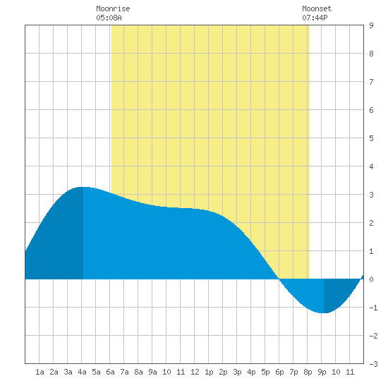 Mermentau River Entrance tide chart for Wednesday, June 5, 2024