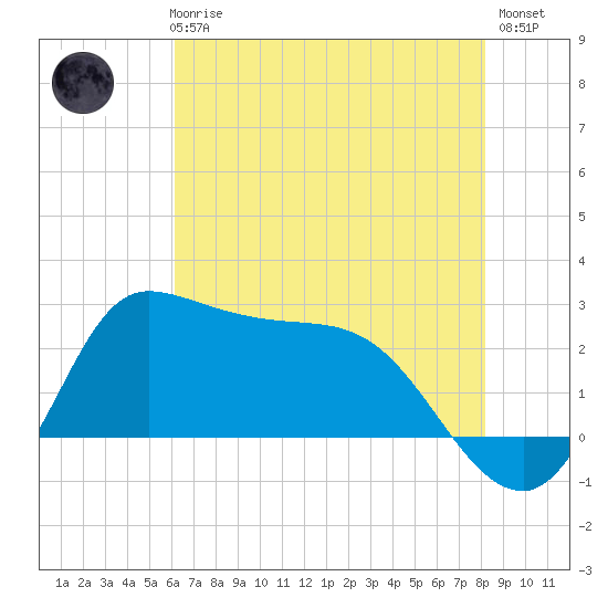 Mermentau River Entrance tide chart for Thursday, June 6, 2024