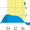 Mermentau River Entrance tide chart for Friday, June 7, 2024