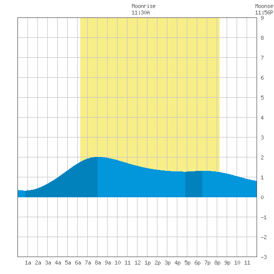Mermentau River Entrance tide chart for Thursday, July 11, 2024