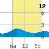 Mermentau River Entrance tide chart for Friday, July 12, 2024