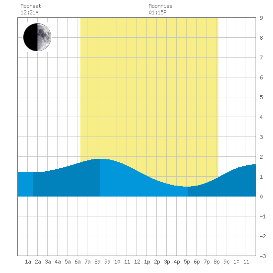 Mermentau River Entrance tide chart for Saturday, July 13, 2024