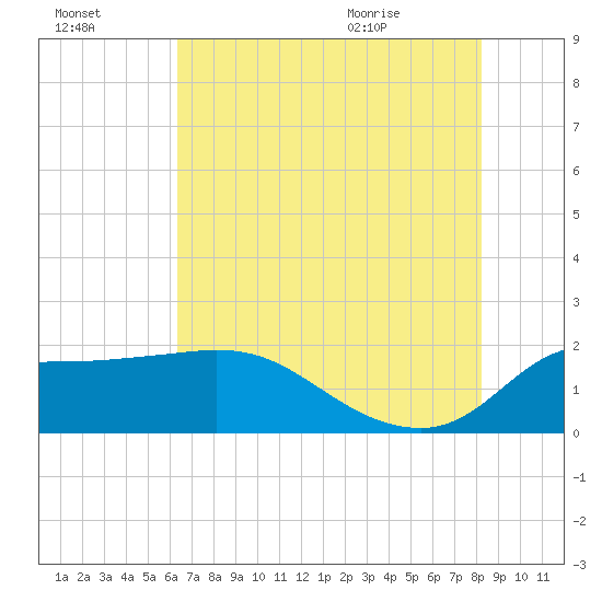 Mermentau River Entrance tide chart for Sunday, July 14, 2024