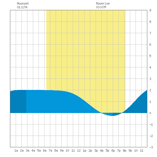 Mermentau River Entrance tide chart for Monday, July 15, 2024