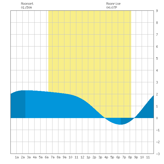 Mermentau River Entrance tide chart for Tuesday, July 16, 2024