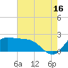 Mermentau River Entrance tide chart for Tuesday, July 16, 2024