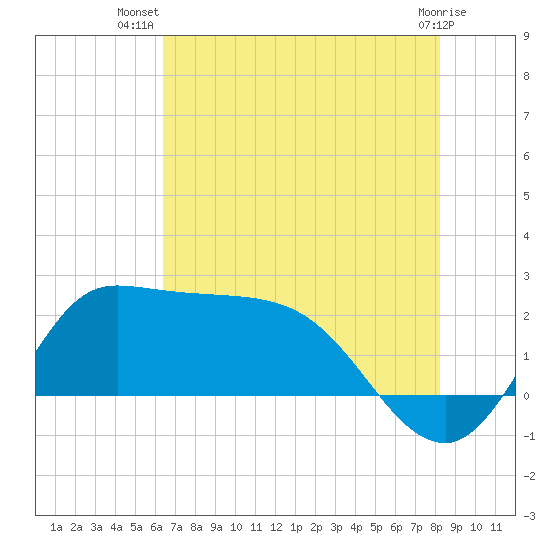 Mermentau River Entrance tide chart for Friday, July 19, 2024