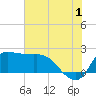 Mermentau River Entrance tide chart for Monday, July 1, 2024